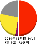 日住サービス 損益計算書 2016年12月期 日住サービス 損益計算書 2016年12月期