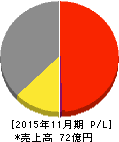 エスプール 損益計算書 2015年11月期 エスプール 損益計算書 2015年11月期