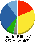 名古屋電機工業 貸借対照表 2020年3月期