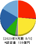 日本調理機 貸借対照表 2023年9月期