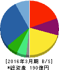 コンテック 貸借対照表 2016年3月期 コンテック 貸借対照表 2016年3月期