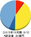 イトクロ 貸借対照表 2015年10月期 イトクロ 貸借対照表 2015年10月期