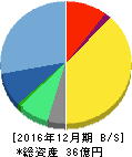 アイフィスジャパン 貸借対照表 2016年12月期 アイフィスジャパン 貸借対照表 2016年12月期
