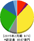 ニトリホールディングス 貸借対照表 2015年2月期 ニトリホールディングス 貸借対照表 2015年2月期