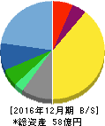 ジーエヌアイグループ 貸借対照表 2016年12月期 ジーエヌアイグループ 貸借対照表 2016年12月期