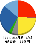 京都きもの友禅 貸借対照表 2017年3月期 京都きもの友禅 貸借対照表 2017年3月期
