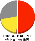 日本ＫＦＣホールディングス 損益計算書 2020年3月期
