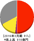 朝日放送 損益計算書 2016年3月期 朝日放送 損益計算書 2016年3月期