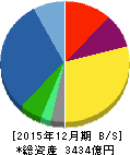 アシックス 貸借対照表 2015年12月期 アシックス 貸借対照表 2015年12月期
