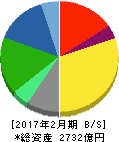 オンワードホールディングス 貸借対照表 2017年2月期 オンワードホールディングス 貸借対照表 2017年2月期