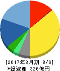 インフォコム 貸借対照表 2017年3月期 インフォコム 貸借対照表 2017年3月期