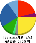 セメダイン 貸借対照表 2016年3月期 セメダイン 貸借対照表 2016年3月期