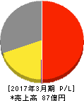 ショクブン 損益計算書 2017年3月期 ショクブン 損益計算書 2017年3月期