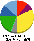 イビデン 貸借対照表 2017年3月期 イビデン 貸借対照表 2017年3月期