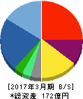 テクマトリックス 貸借対照表 2017年3月期 テクマトリックス 貸借対照表 2017年3月期