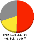 ショクブン 損益計算書 2016年3月期 ショクブン 損益計算書 2016年3月期