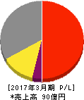 日本ギア工業 損益計算書 2017年3月期 日本ギア工業 損益計算書 2017年3月期