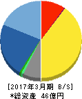 テクノスジャパン 貸借対照表 2017年3月期 テクノスジャパン 貸借対照表 2017年3月期