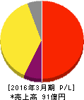山田コンサルティンググループ 損益計算書 2016年3月期 山田コンサルティンググループ 損益計算書 2016年3月期