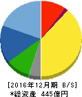 千代田インテグレ 貸借対照表 2016年12月期 千代田インテグレ 貸借対照表 2016年12月期