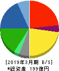黒田精工 貸借対照表 2019年3月期