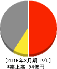 三ッ星 損益計算書 2016年3月期 三ッ星 損益計算書 2016年3月期