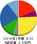 富士重工業 貸借対照表 2016年3月期 富士重工業 貸借対照表 2016年3月期
