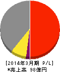 ヒガシマル 損益計算書 2014年3月期 ヒガシマル 損益計算書 2014年3月期
