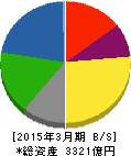 ATグループ 貸借対照表 2015年3月期 ATグループ 貸借対照表 2015年3月期