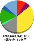 城南進学研究社 貸借対照表 2014年3月期 城南進学研究社 貸借対照表 2014年3月期