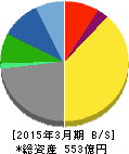 モスフードサービス 貸借対照表 2015年3月期 モスフードサービス 貸借対照表 2015年3月期