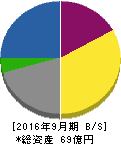アドバンスクリエイト 貸借対照表 2016年9月期 アドバンスクリエイト 貸借対照表 2016年9月期
