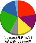曙ブレーキ工業 貸借対照表 2015年3月期 曙ブレーキ工業 貸借対照表 2015年3月期