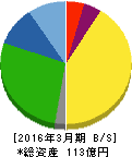 サンユー建設 貸借対照表 2016年3月期 サンユー建設 貸借対照表 2016年3月期
