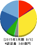 オーハシテクニカ 貸借対照表 2015年3月期 オーハシテクニカ 貸借対照表 2015年3月期