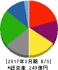 塩水港精糖 貸借対照表 2017年3月期 塩水港精糖 貸借対照表 2017年3月期