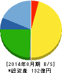 日本BS放送 貸借対照表 2014年8月期 日本BS放送 貸借対照表 2014年8月期