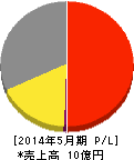 メディアファイブ 損益計算書 2014年5月期 メディアファイブ 損益計算書 2014年5月期