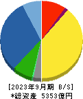 キヤノンマーケティングジャパン 貸借対照表 2023年9月期