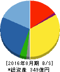 サンヨーハウジング名古屋 貸借対照表 2016年8月期 サンヨーハウジング名古屋 貸借対照表 2016年8月期