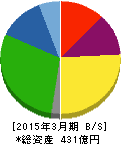 ステラケミファ 貸借対照表 2015年3月期 ステラケミファ 貸借対照表 2015年3月期