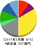 三共生興 貸借対照表 2017年3月期 三共生興 貸借対照表 2017年3月期
