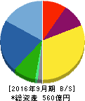 OBARA GROUP 貸借対照表 2016年9月期 OBARA GROUP 貸借対照表 2016年9月期