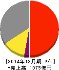 JUKI 損益計算書 2014年12月期 JUKI 損益計算書 2014年12月期