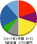 日本製鋼所 貸借対照表 2017年3月期 日本製鋼所 貸借対照表 2017年3月期