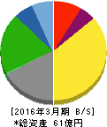 ハチバン 貸借対照表 2016年3月期 ハチバン 貸借対照表 2016年3月期