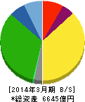 オリエンタルランド 貸借対照表 2014年3月期 オリエンタルランド 貸借対照表 2014年3月期