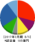 ヤマウ 貸借対照表 2017年3月期 ヤマウ 貸借対照表 2017年3月期