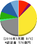 モスフードサービス 貸借対照表 2016年3月期 モスフードサービス 貸借対照表 2016年3月期