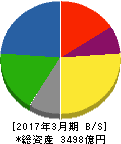 ATグループ 貸借対照表 2017年3月期 ATグループ 貸借対照表 2017年3月期